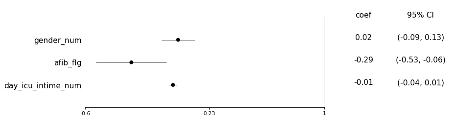 ../../_images/coxph_forestplot.png
