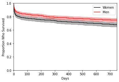 ../../_images/tutorials_notebooks_mimic_2_survival_analysis_109_0.png