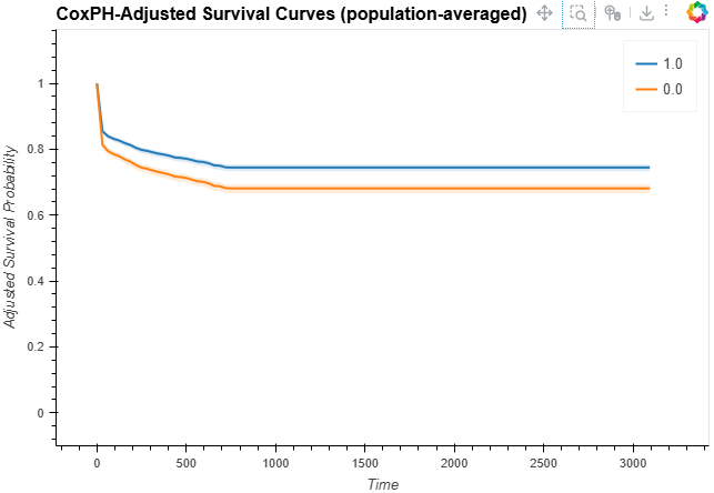 ../../_images/cox_ph_adjusted_curves.png