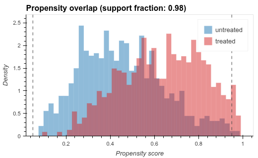 ../../_images/propensity_overlap.png